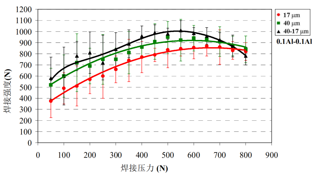 33 实验结果