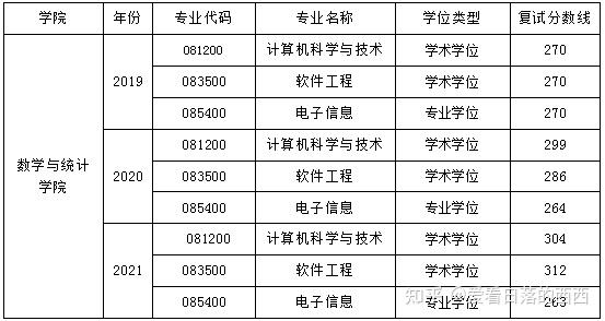 長沙理工大學計算機科學與技術軟件工程電子信息850數據結構考研考情