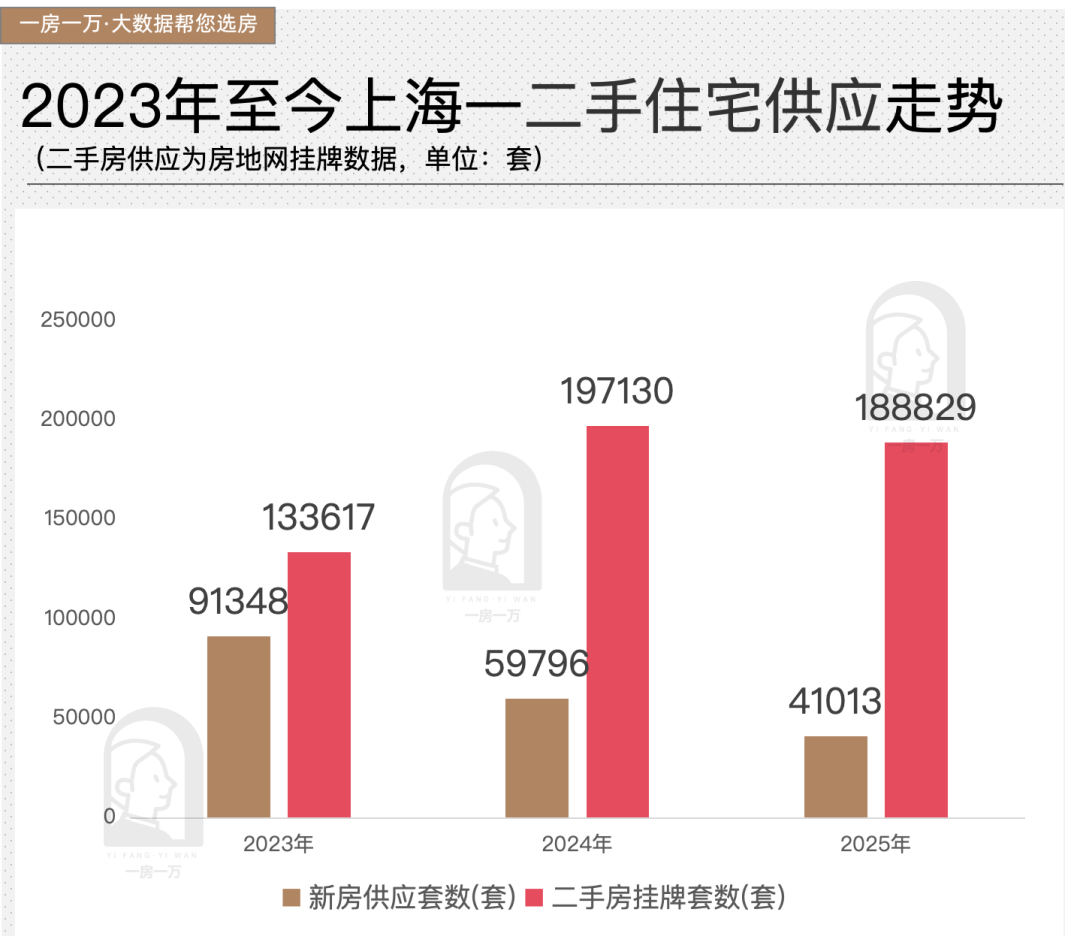 25.4万套，上海二手房为什么可以破4年纪录？ - 知乎