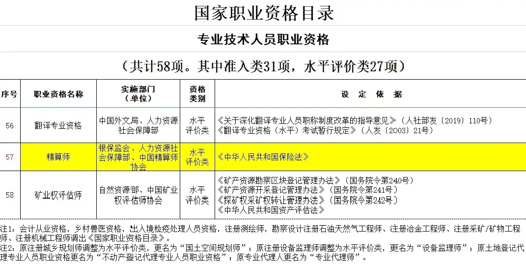 2021年1月12日,精算師資格被納入國家職業資格目錄!