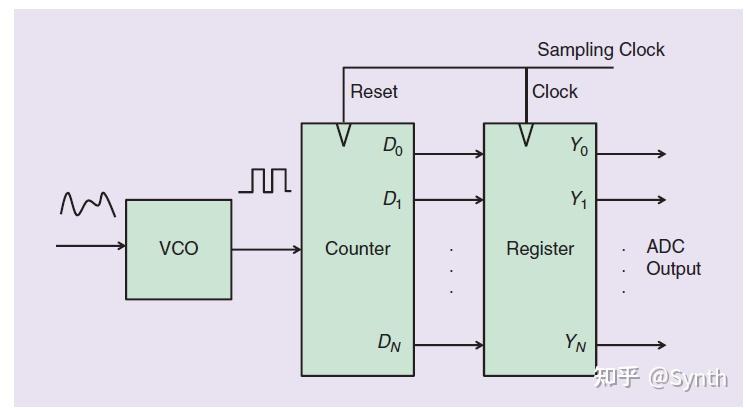 毕设论文笔记(1)——VCO-based ADC - 知乎