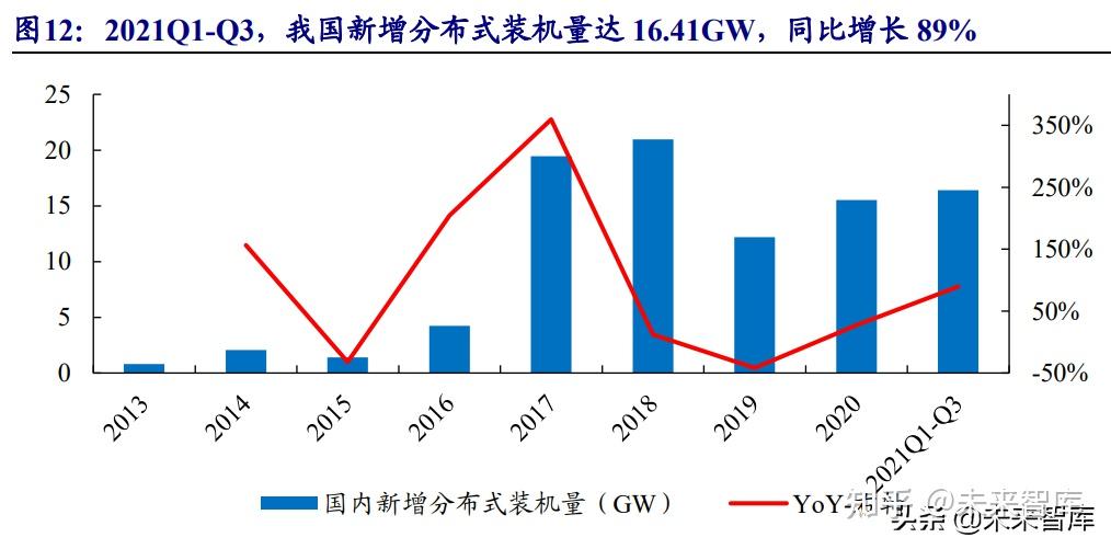 光伏景氣度上行,地面電站裝機有望好轉得益於分佈式光伏的成本降低