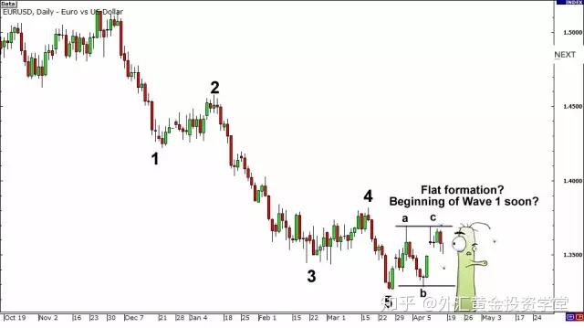 艾略特波浪理论 艾略特波浪理论