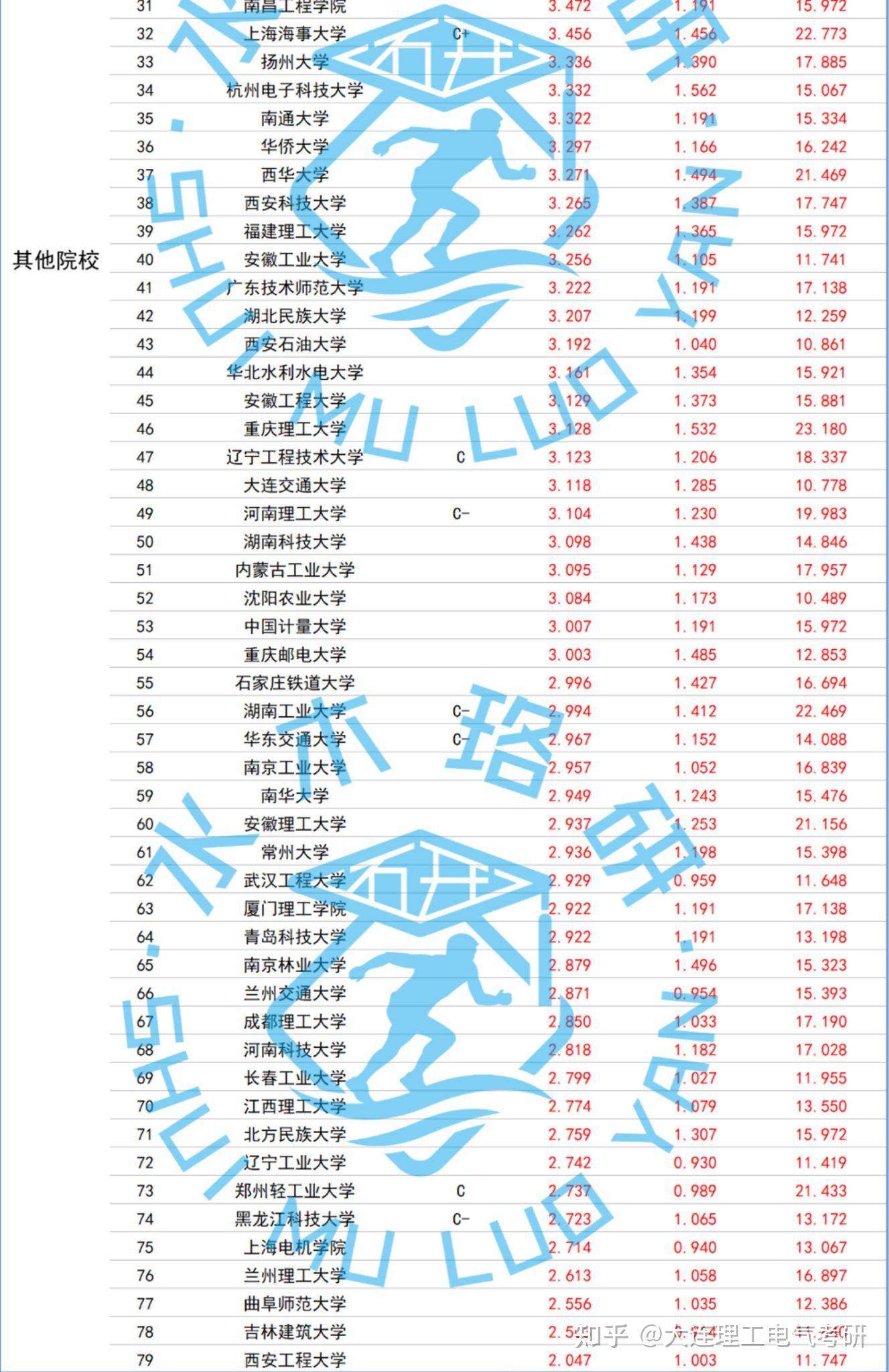 25考研2月电气工程考研院校热度排行榜