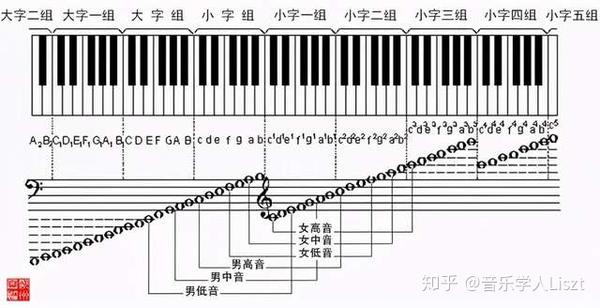如何判断自己究竟是中音 高音还是低音 知乎