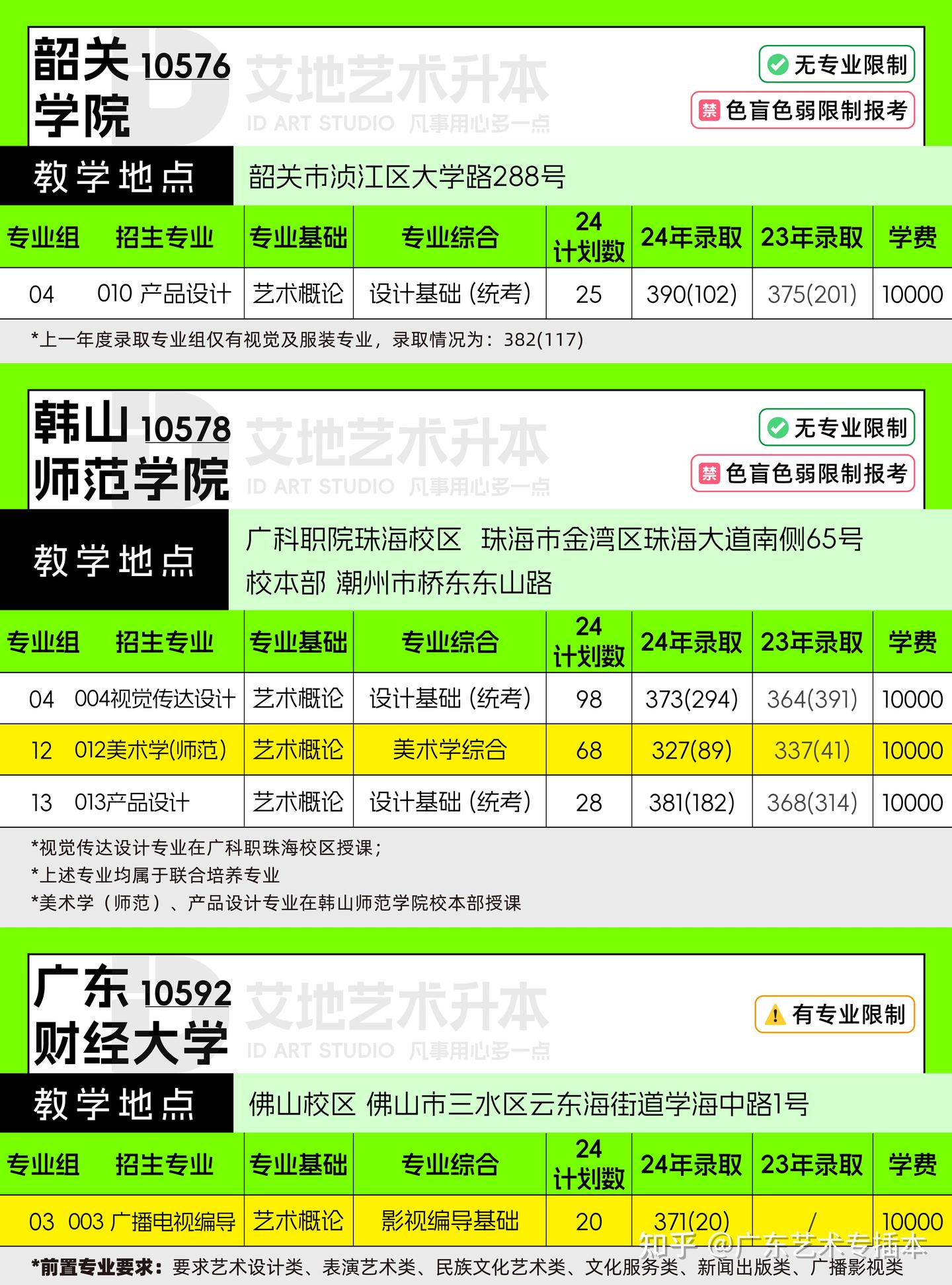 【2024招生院校目录】广东艺术设计类专升本各院校招生情况总览+最低录取分数线&排位 - 知乎