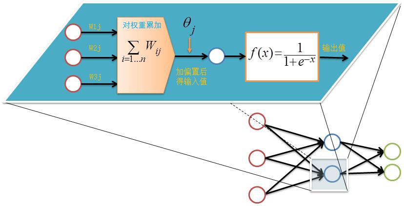 bp神经网络及其c语言实现
