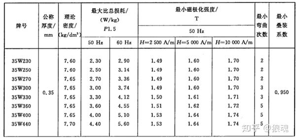 硅钢片的各项物理性能（磁导率、热膨胀系数、化学成分等）及命名规则 - 知乎