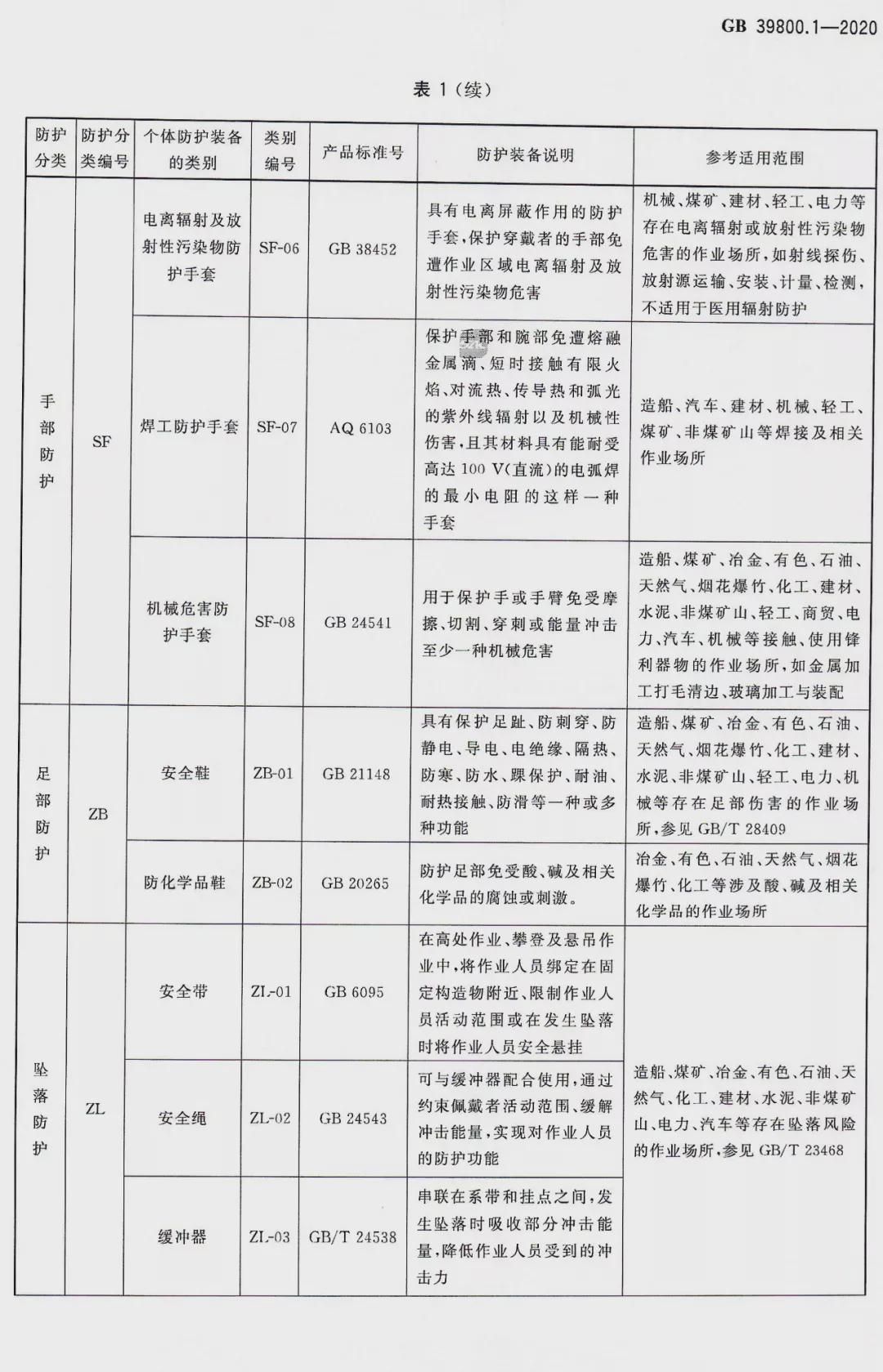 新国标！2022年1月1日起实施《化工行业个体防护装备配备规范》 ！