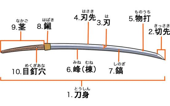 日本刀主要结构及名词解释