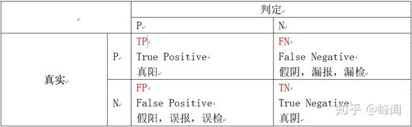 一文说透机器学习的主流评价指标 知乎