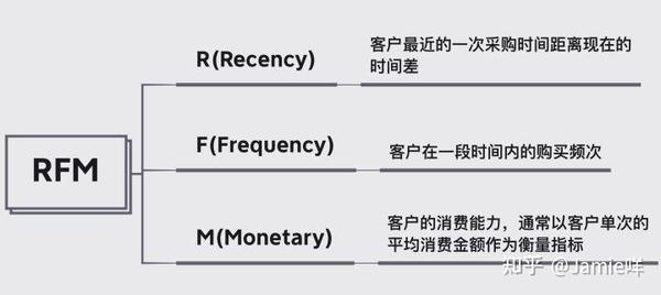 客户分析三大分析方法 - 知乎