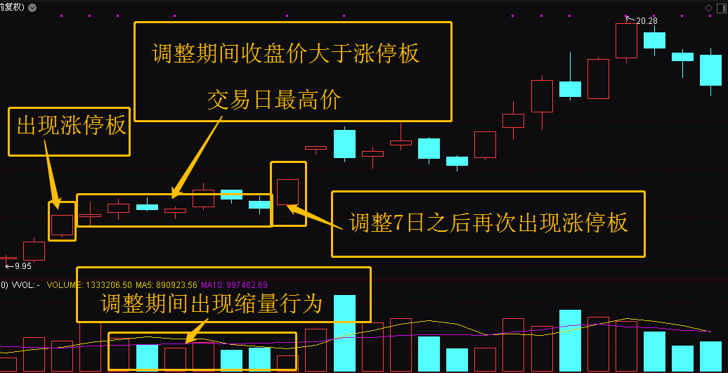 投资者捡到低位的筹码;从而出现高位逼空的局面,这种调整也是涨停板里