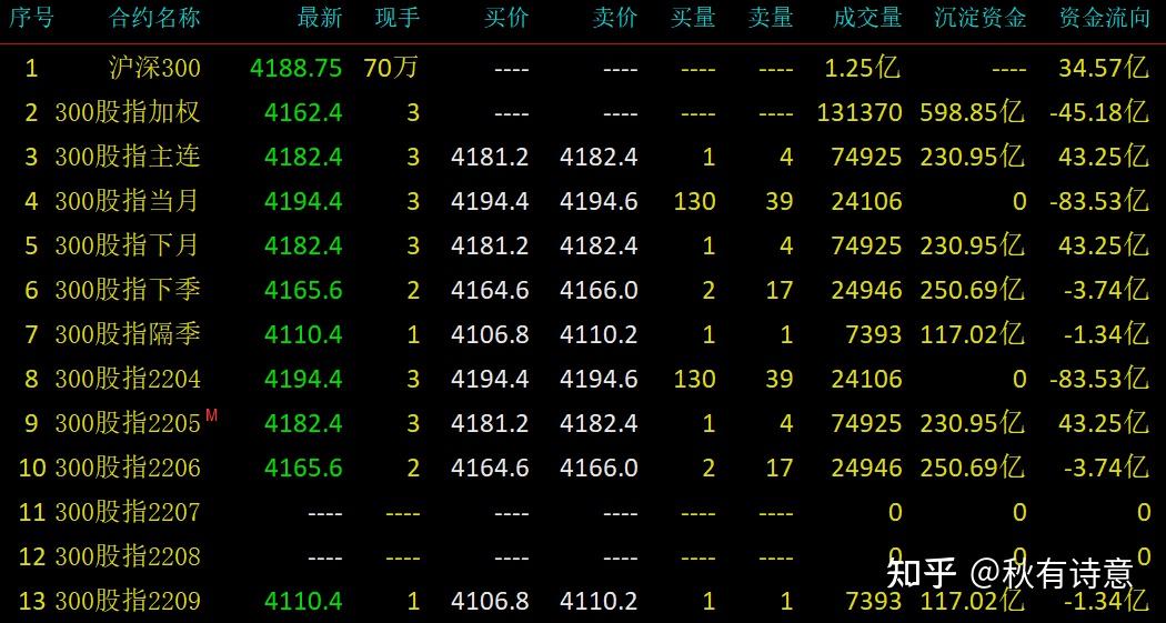 股指期貨上市12週年什麼是滬深300股指期貨