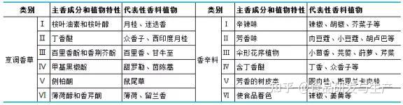 种食用香料种类 特性及在食品中的建议使用量 知乎