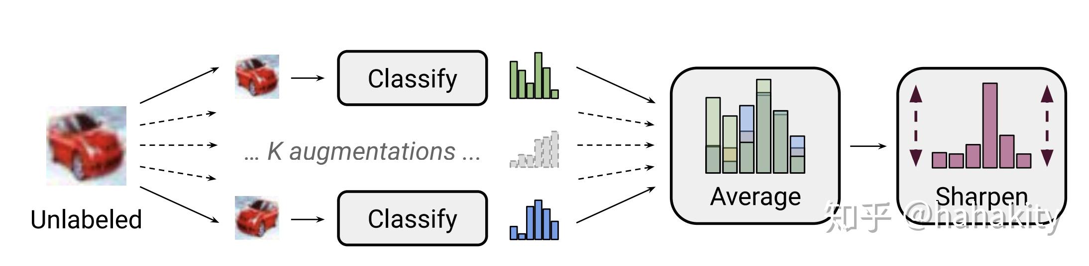 超强半监督学习 MixMatch - 知乎
