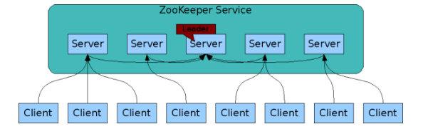 腾讯 ZooKeeper 源码和实践揭秘 - 知乎