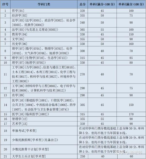 武汉大学复试分数线_武汉大学复式分数线_武汉大学复试分数线2021