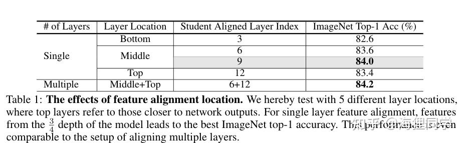 Masked Autoencoders Enable Efficient Knowledge Distillers - 知乎
