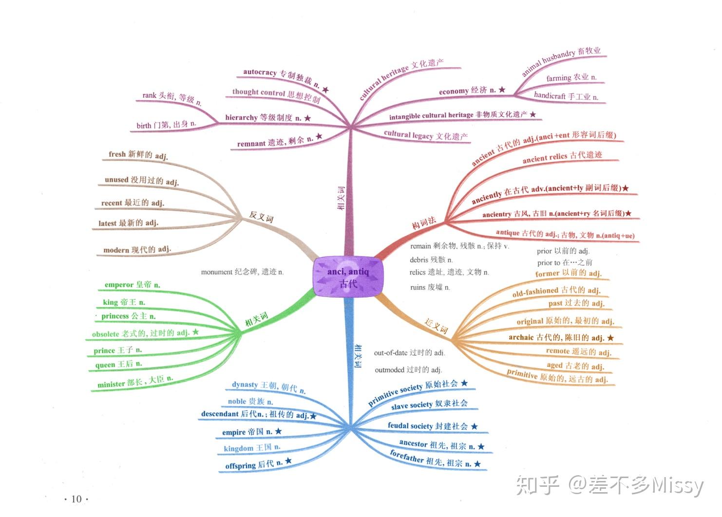 英语词根词缀思维导图-a