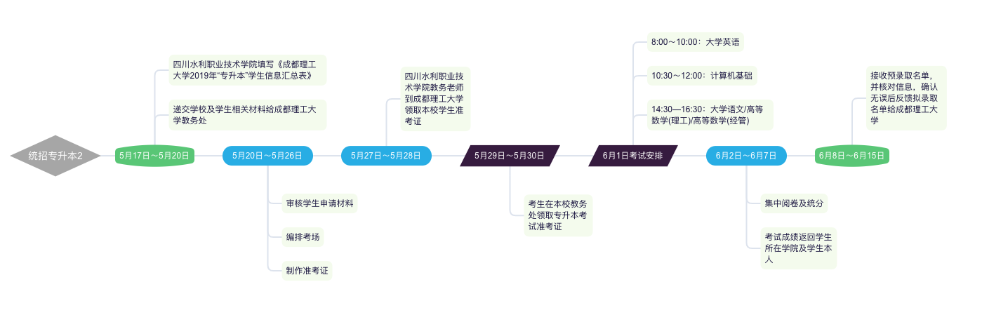 下面針對統招專升本的關鍵性文件按發佈的時間線挑重點信息做專門解讀