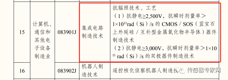 突發商務部明確了激光雷達等國產傳感器技術將被列入管控有什麼影響