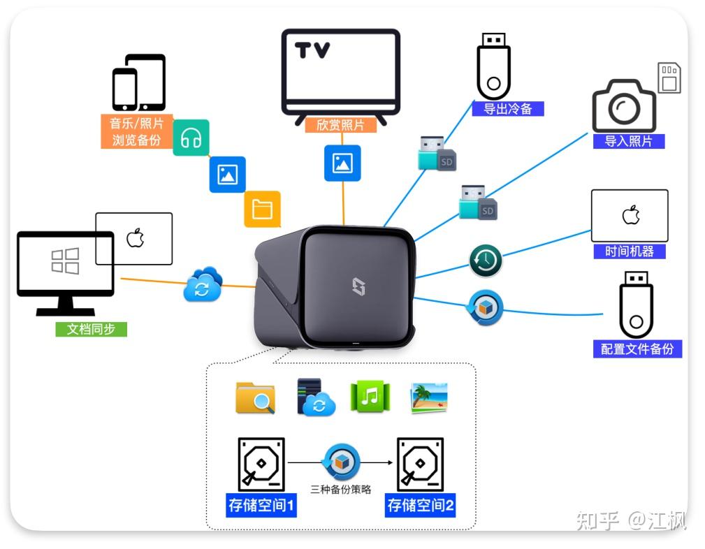 数码萌新搭建家用NAS私有云方案— 极空间Z4S体验分享：真正0门槛、简单易用的NAS私有云存储！ - 知乎