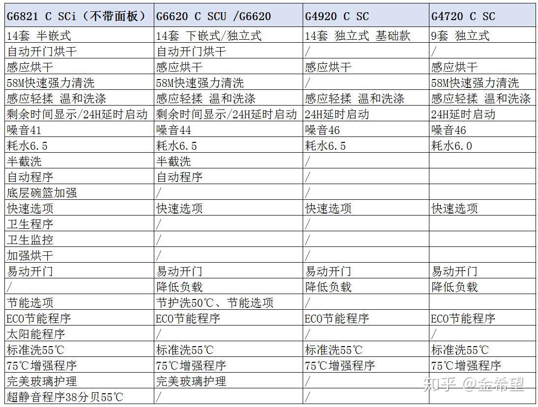 美诺miele洗碗机选购指南美诺7系洗碗机如何选购