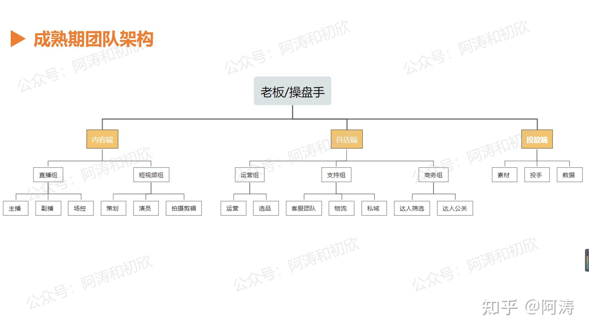 如何从01搭建抖音电商团队写了5000字讲透全流程落地细节