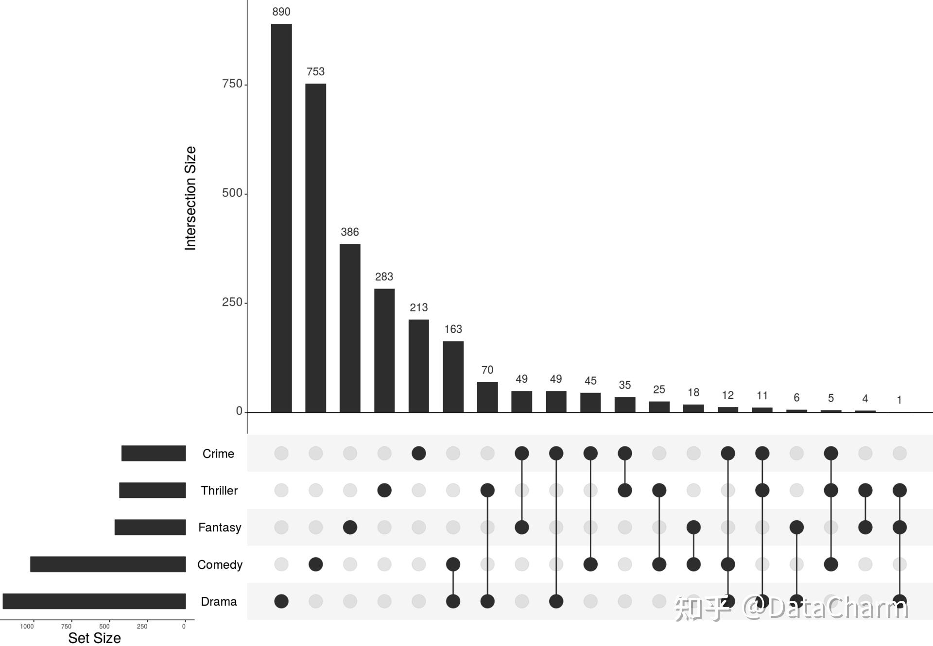 UpSetPlot-让你使用Python轻松绘制upset图~~ - 知乎