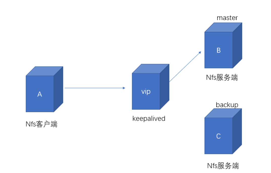 How To Check Nfs Share In Linux