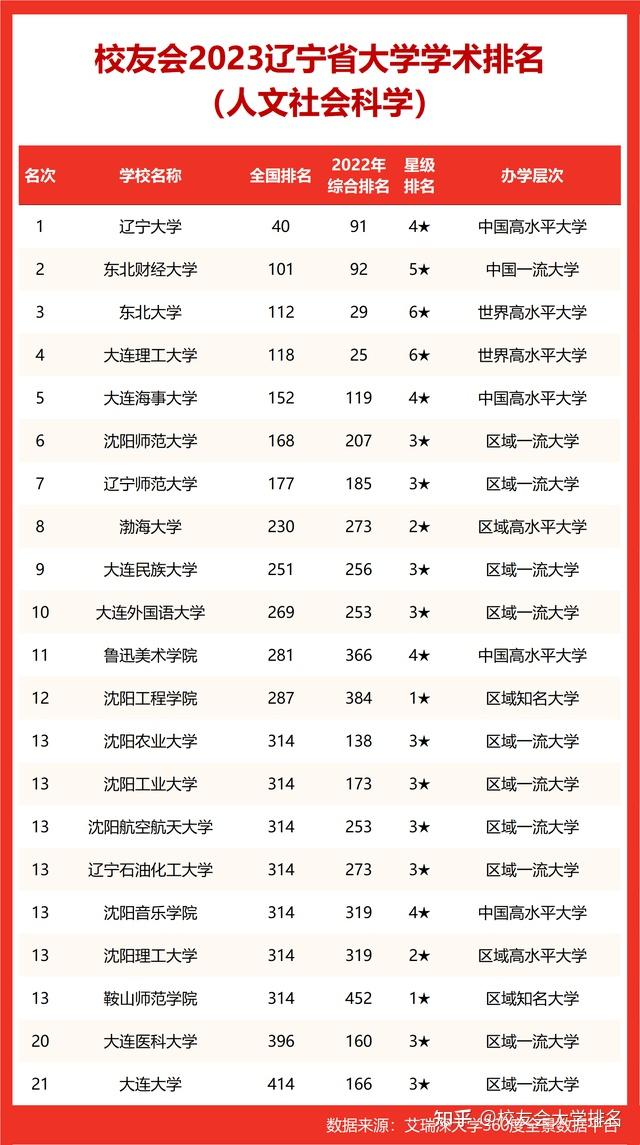 遼寧大學,東北財經大學和東北大學位列校友會2023遼寧省大學學術排名