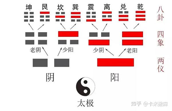读《易》日记|卜卦问事“科学”吗?(含简易打卦教学及演示) - 知乎