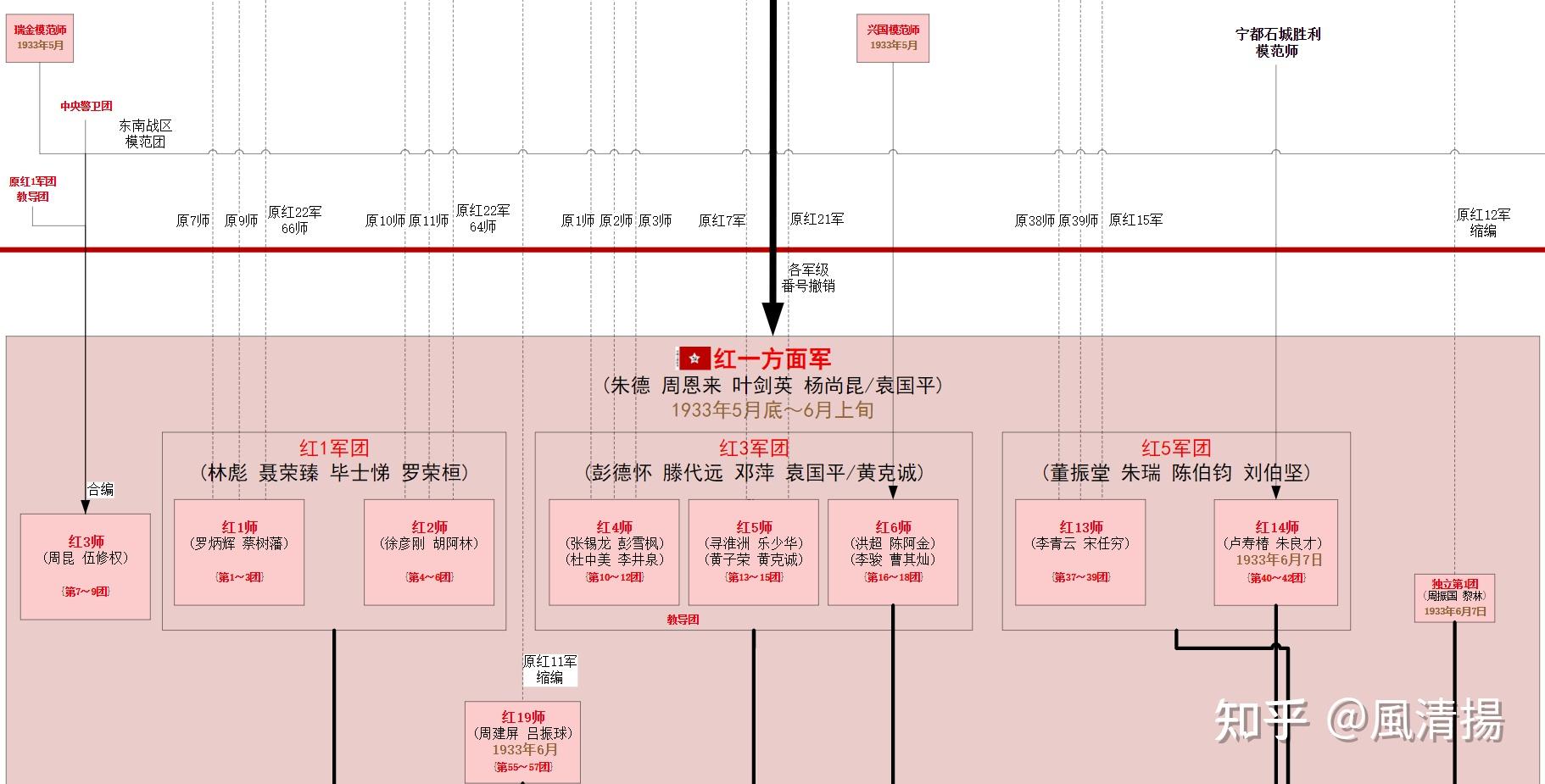 紅軍部隊編制或番號變化歷史