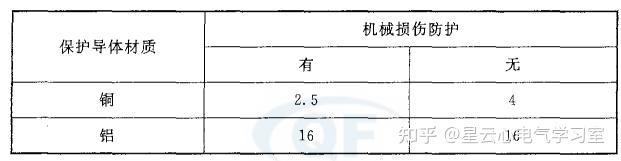 不同的标准对于地线的选择要求不太一致，零线也没有太明确要求，哪位大神能梳理清楚？