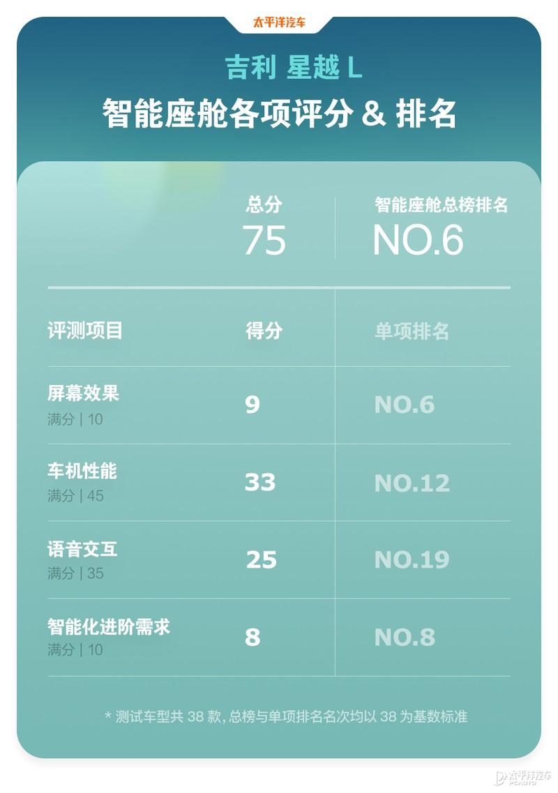 得分竟比星瑞低？ICT-300智能测试-吉利星越L插图21