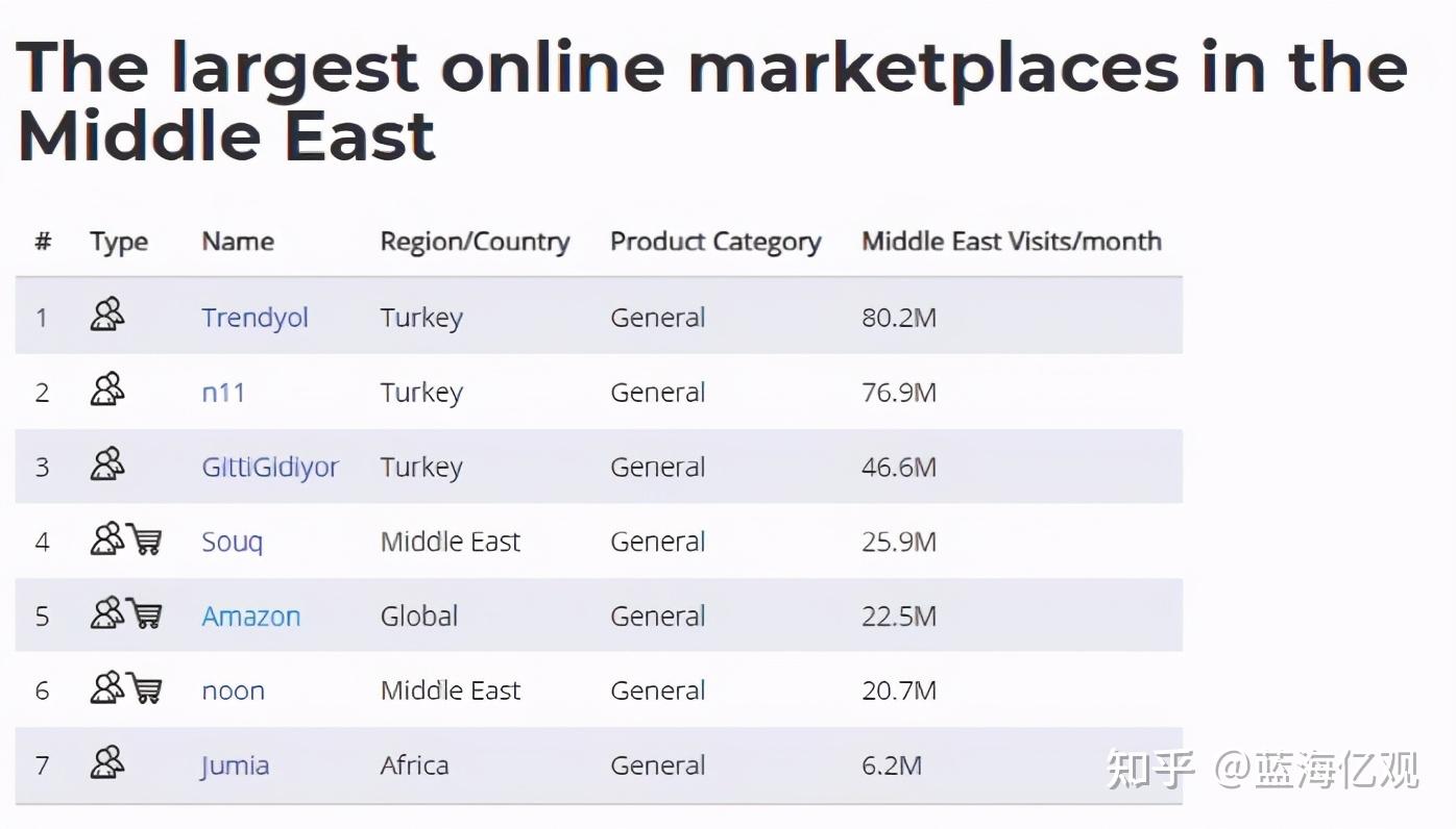 中東6家千萬級流量的電商平臺4000億市場有哪些機會