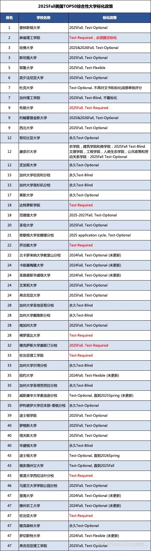更新了八大藤校25fall标化政策出炉top50最新标化政策汇总