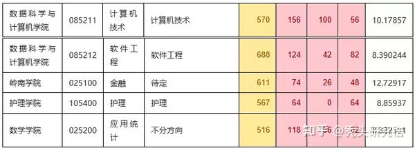 中山醫(yī)學(xué)系分?jǐn)?shù)_中山大學(xué)醫(yī)學(xué)院錄取分?jǐn)?shù)線_中山醫(yī)科大學(xué)錄取分?jǐn)?shù)線是多少