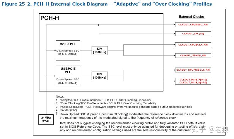 Bclk dmi peg clock control что это