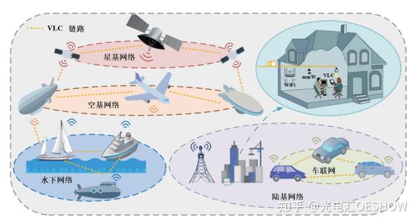 面向 6G 的高速可见光通信应用展望 - 知乎