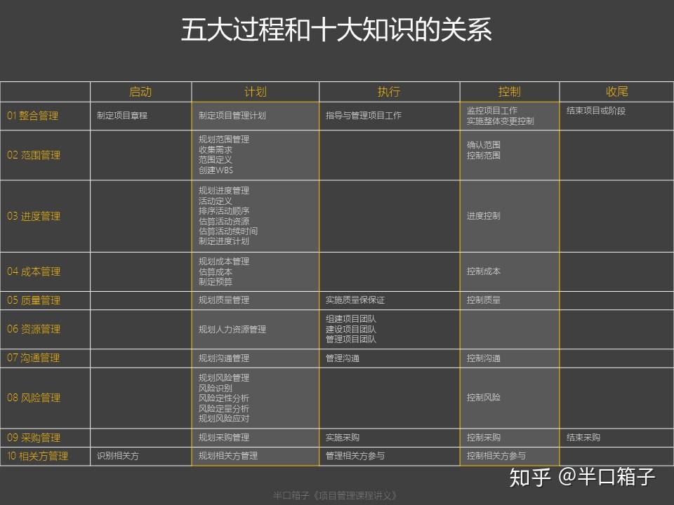 一图讲透项目管理五大过程与十大知识领域 - 知乎