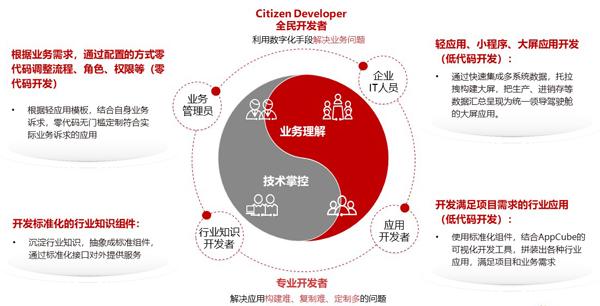 应用开发专家一席谈:开发低代码,上手低门槛,AppCube使能Citizen Developer,人人都是开发者 应用开发专家一席谈:开发低代码,上手低门槛,AppCube使能Citizen Developer,人人都是开发者