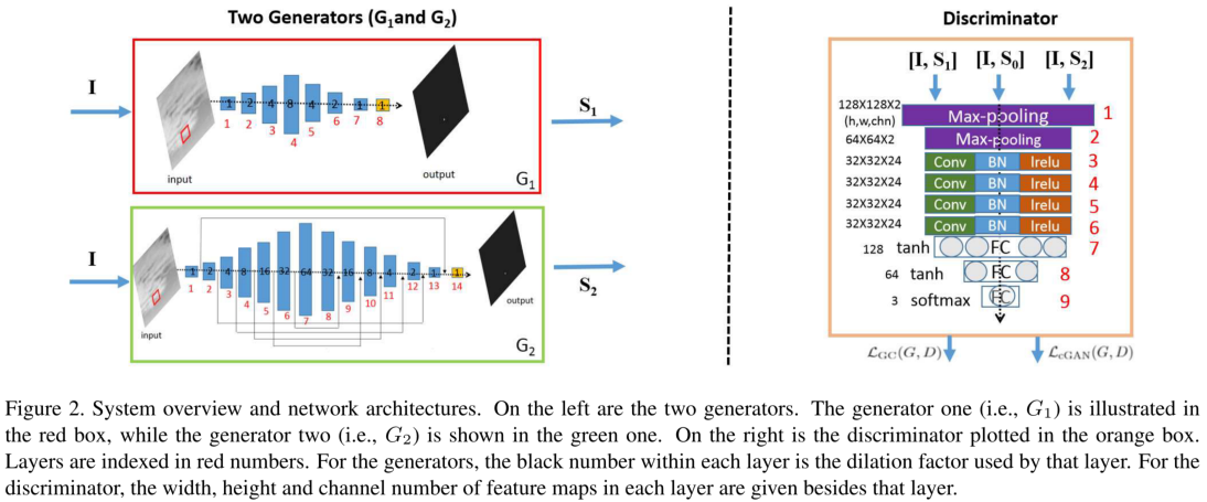 MDvsFA-cGAN算法论文阅读笔记Miss detection vs. false alarm: Adversarial learning ...