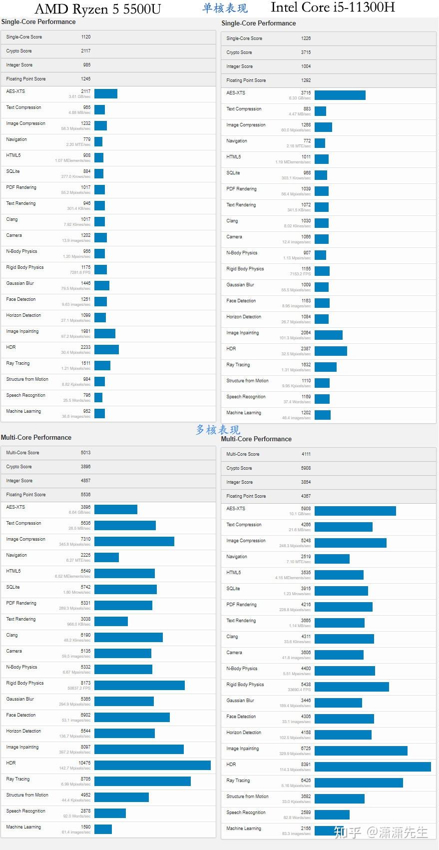 amd-r5-5500u-vs-i5-11300h