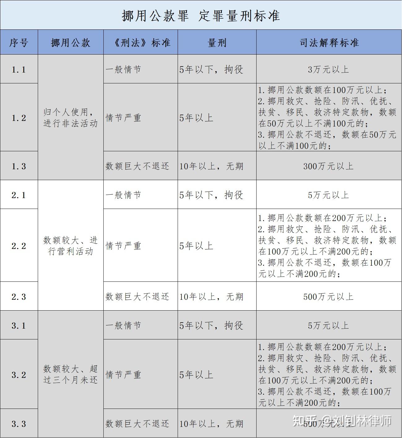 挪用公款罪的定罪量刑标准——挪用公款罪问题研究（三） - 知乎