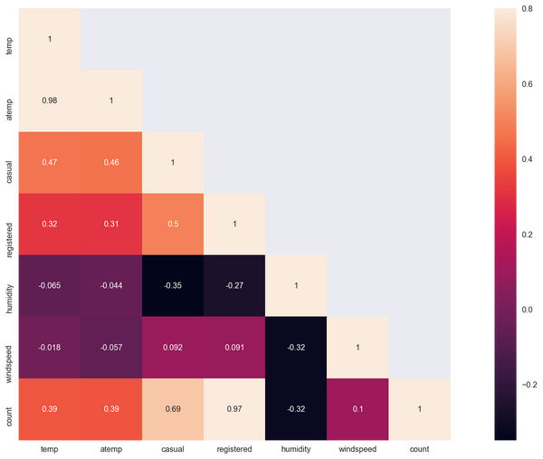 python数据分析实例：共享单车租用影响因素探索 - 知乎
