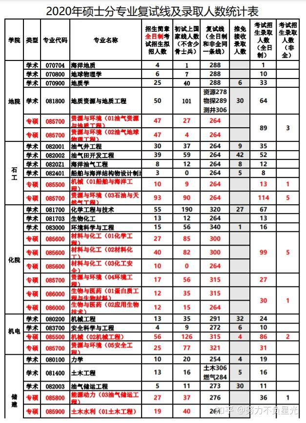 中國石油大學華東1620年考研報錄比複試線及錄取人數統計