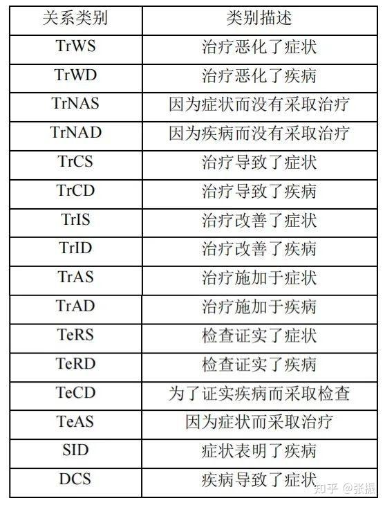 電子病歷後結構化項目研發