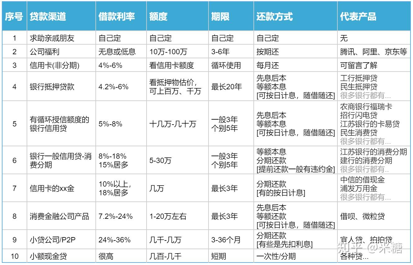 盤點10大貸款渠道怎樣借錢利率最低